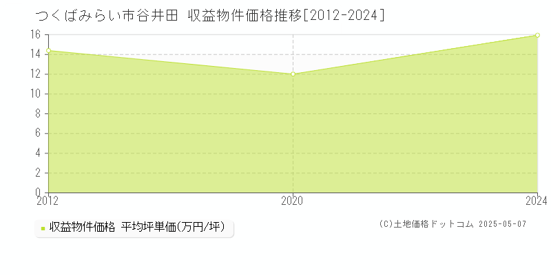 つくばみらい市谷井田のアパート価格推移グラフ 