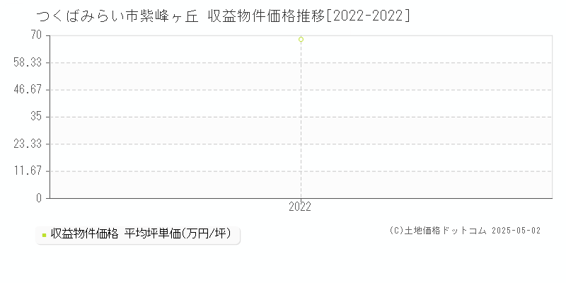 紫峰ヶ丘(つくばみらい市)の収益物件価格推移グラフ(坪単価)[2022-2022年]