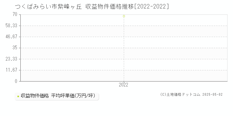 つくばみらい市紫峰ヶ丘のアパート価格推移グラフ 