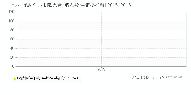 つくばみらい市陽光台のアパート価格推移グラフ 