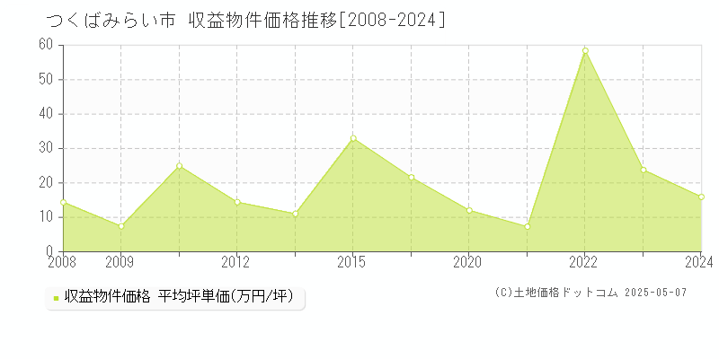 つくばみらい市(茨城県)の収益物件価格推移グラフ(坪単価)[2008-2024年]