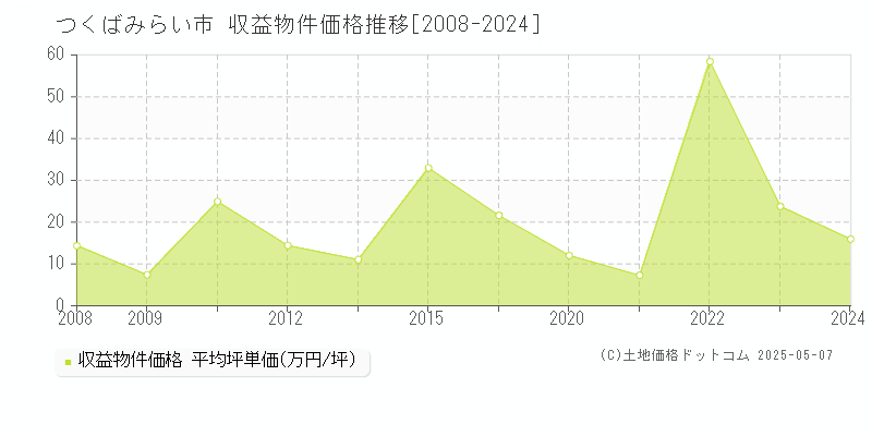 つくばみらい市のアパート価格推移グラフ 