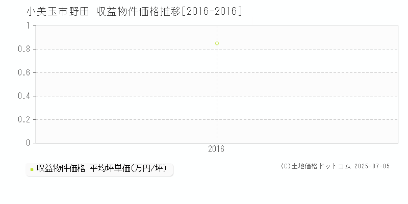 野田(小美玉市)の収益物件価格推移グラフ(坪単価)[2016-2016年]
