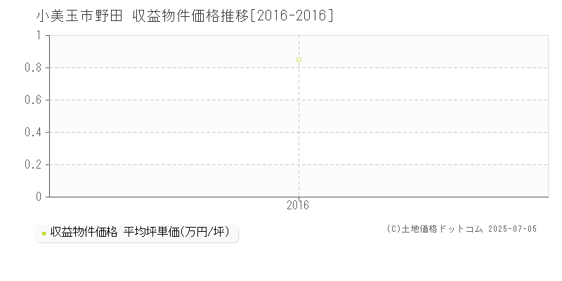 小美玉市野田のアパート取引事例推移グラフ 