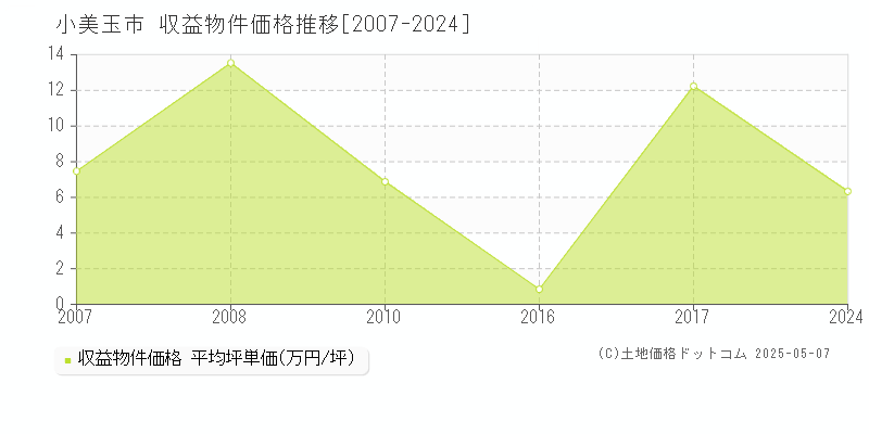 小美玉市(茨城県)の収益物件価格推移グラフ(坪単価)[2007-2024年]