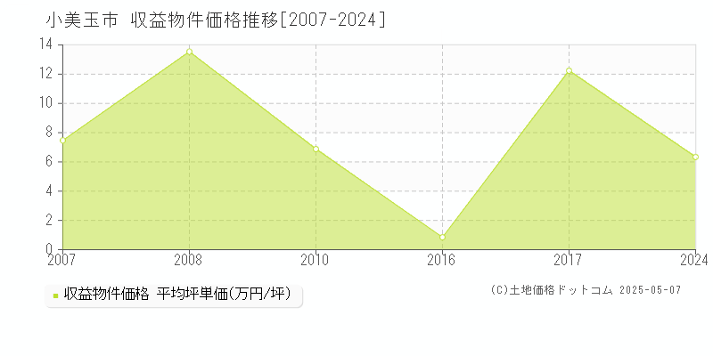 小美玉市のアパート取引事例推移グラフ 