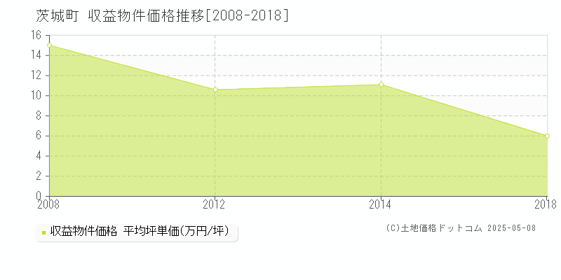 茨城町(茨城県)の収益物件価格推移グラフ(坪単価)[2008-2018年]
