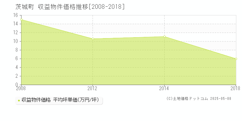 東茨城郡茨城町全域のアパート価格推移グラフ 