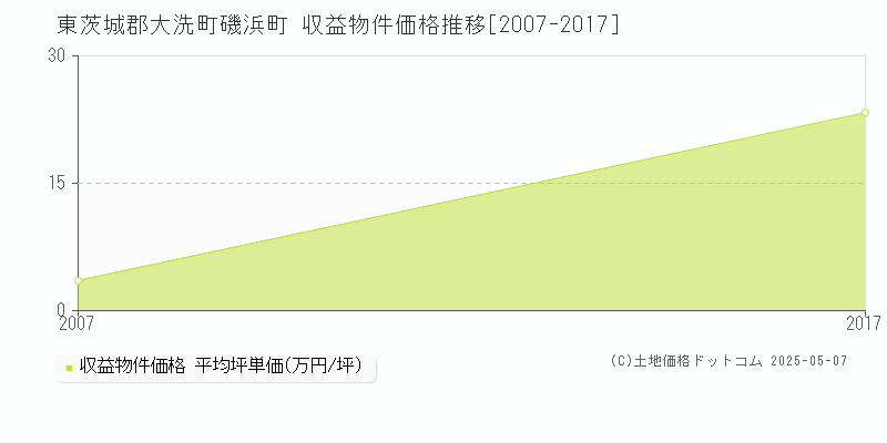 磯浜町(東茨城郡大洗町)の収益物件価格推移グラフ(坪単価)[2007-2017年]