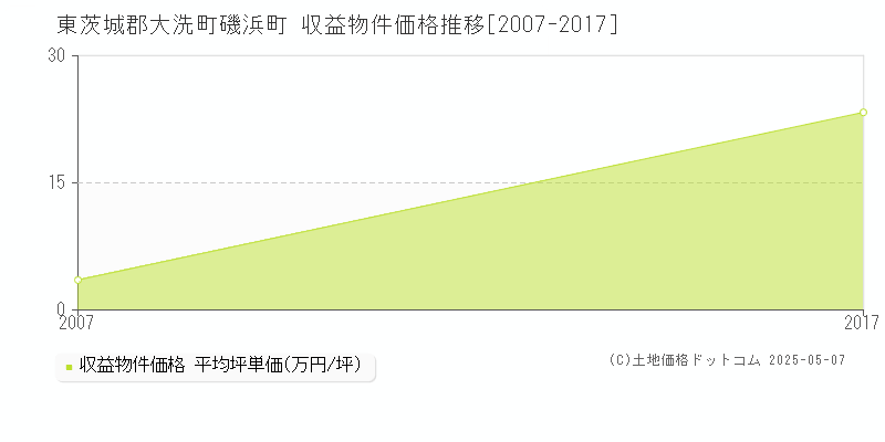 東茨城郡大洗町磯浜町のアパート価格推移グラフ 