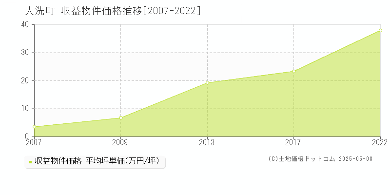 大洗町(茨城県)の収益物件価格推移グラフ(坪単価)[2007-2022年]