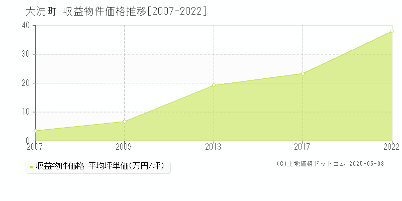 東茨城郡大洗町の収益物件取引事例推移グラフ 