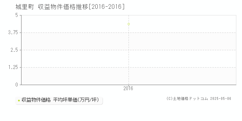 城里町(茨城県)の収益物件価格推移グラフ(坪単価)[2016-2016年]