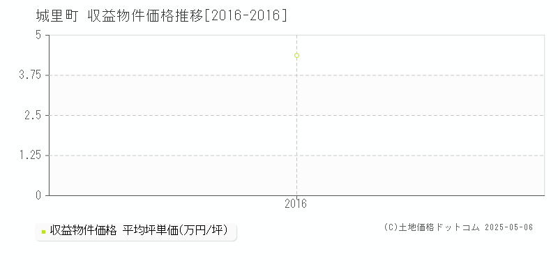 東茨城郡城里町全域のアパート価格推移グラフ 