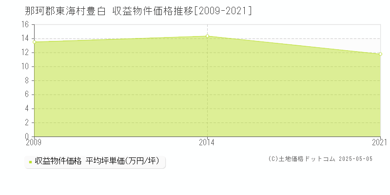 豊白(那珂郡東海村)の収益物件価格推移グラフ(坪単価)[2009-2021年]