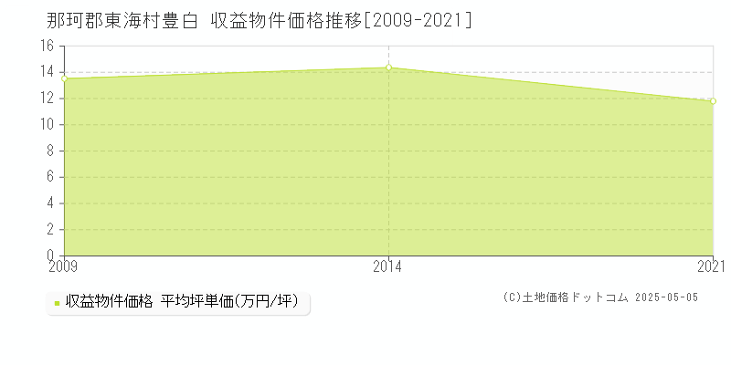 那珂郡東海村豊白のアパート価格推移グラフ 