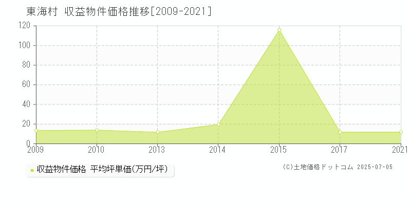 那珂郡東海村のアパート価格推移グラフ 