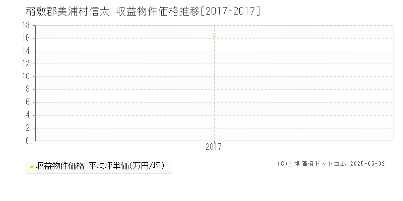 信太(稲敷郡美浦村)の収益物件価格推移グラフ(坪単価)[2017-2017年]