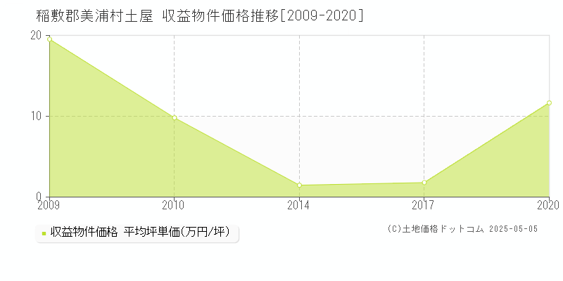 土屋(稲敷郡美浦村)の収益物件価格推移グラフ(坪単価)[2009-2020年]