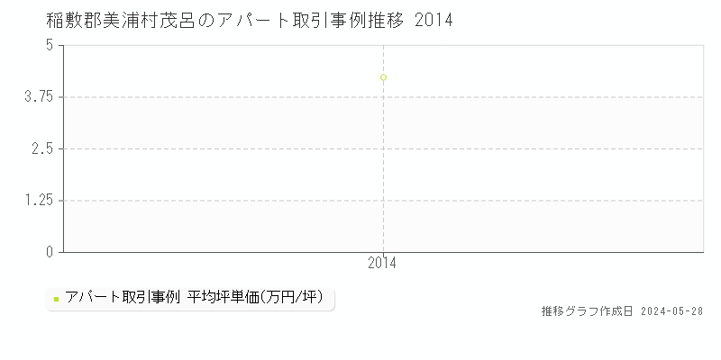 稲敷郡美浦村茂呂のアパート価格推移グラフ 