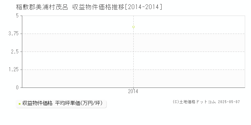 茂呂(稲敷郡美浦村)の収益物件価格推移グラフ(坪単価)[2014-2014年]