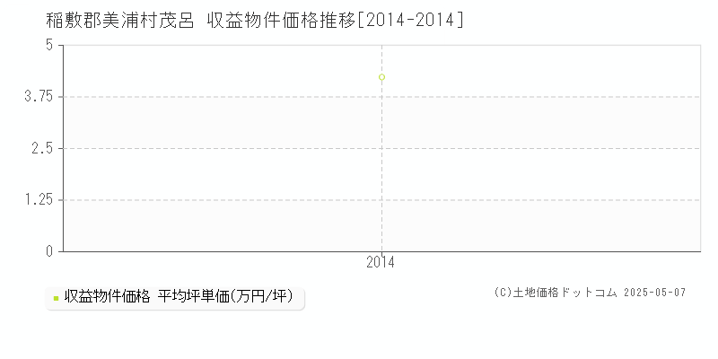 稲敷郡美浦村茂呂のアパート価格推移グラフ 