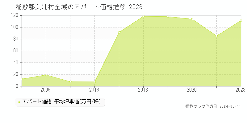稲敷郡美浦村のアパート価格推移グラフ 