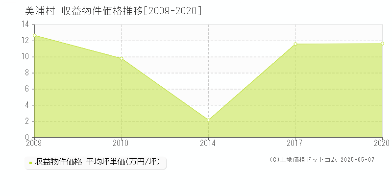 美浦村(茨城県)の収益物件価格推移グラフ(坪単価)[2009-2020年]