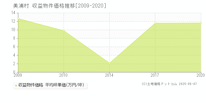 稲敷郡美浦村のアパート価格推移グラフ 