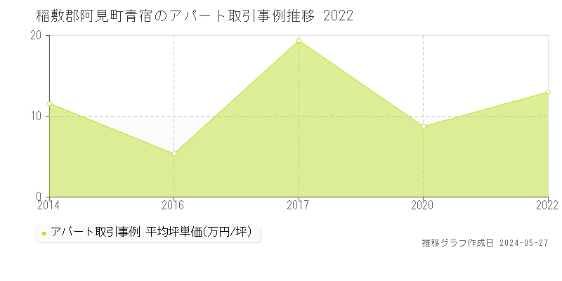 稲敷郡阿見町青宿のアパート価格推移グラフ 