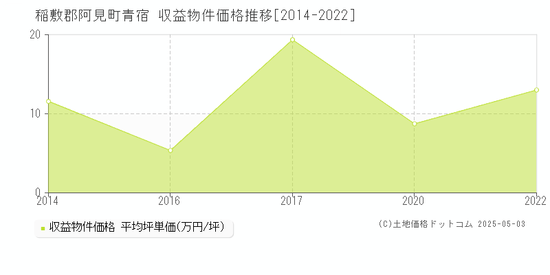 青宿(稲敷郡阿見町)の収益物件価格推移グラフ(坪単価)[2014-2022年]