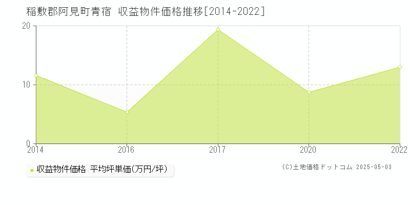 稲敷郡阿見町青宿のアパート価格推移グラフ 