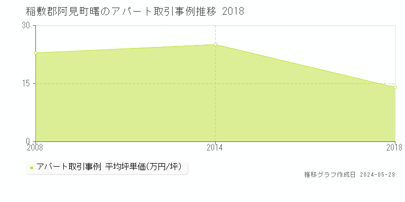 稲敷郡阿見町曙のアパート価格推移グラフ 