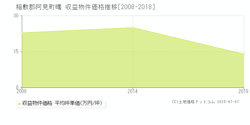 曙(稲敷郡阿見町)の収益物件価格推移グラフ(坪単価)[2008-2018年]