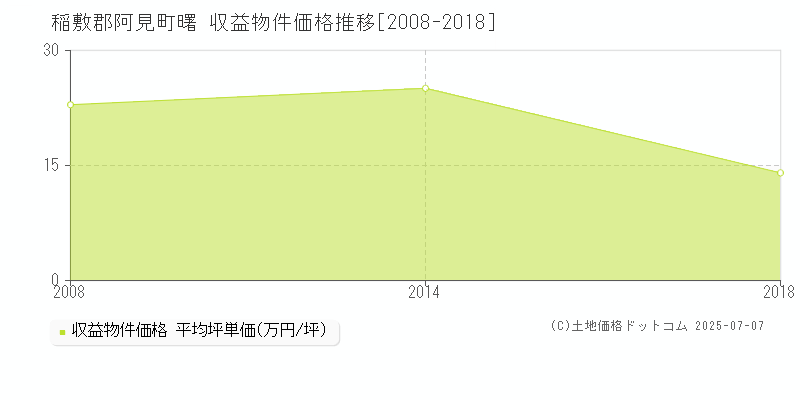 稲敷郡阿見町曙のアパート価格推移グラフ 