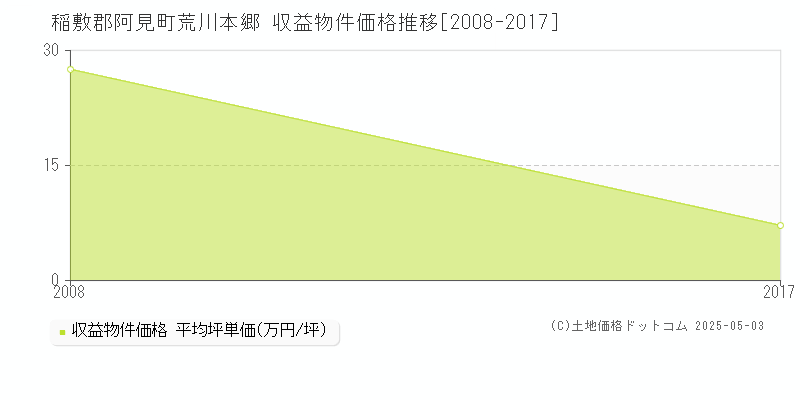 荒川本郷(稲敷郡阿見町)の収益物件価格推移グラフ(坪単価)[2008-2017年]
