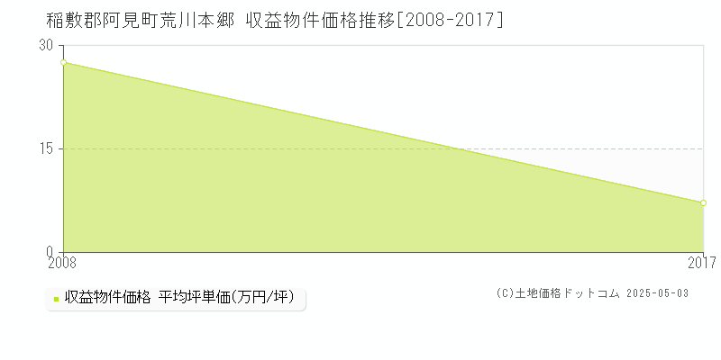 稲敷郡阿見町荒川本郷のアパート価格推移グラフ 