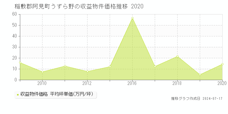 稲敷郡阿見町うずら野のアパート価格推移グラフ 