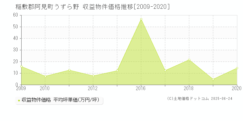 稲敷郡阿見町うずら野のアパート価格推移グラフ 