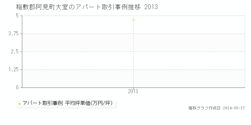 稲敷郡阿見町大室のアパート価格推移グラフ 