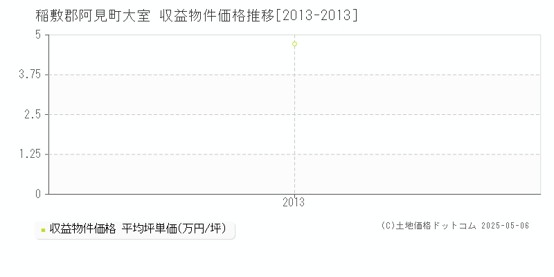 稲敷郡阿見町大室のアパート価格推移グラフ 