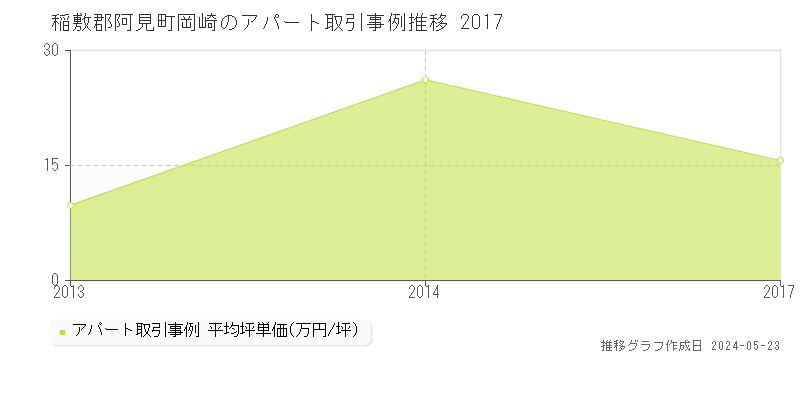 稲敷郡阿見町岡崎のアパート価格推移グラフ 