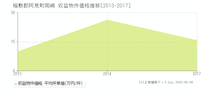 岡崎(稲敷郡阿見町)の収益物件価格推移グラフ(坪単価)[2013-2017年]