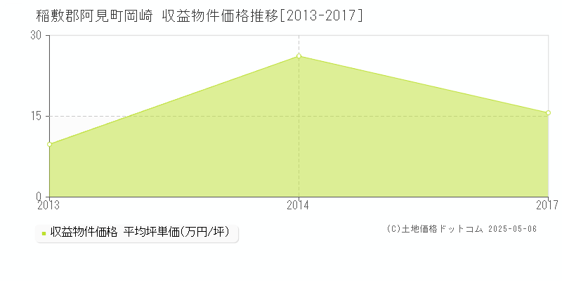 稲敷郡阿見町岡崎のアパート価格推移グラフ 