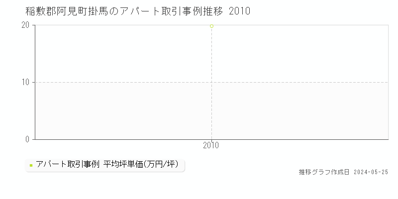 稲敷郡阿見町掛馬のアパート価格推移グラフ 