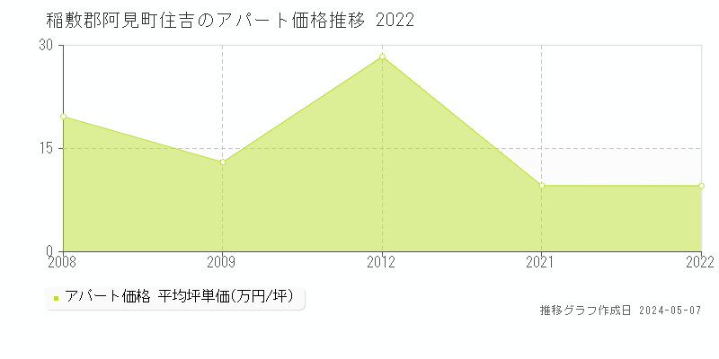 稲敷郡阿見町住吉のアパート価格推移グラフ 
