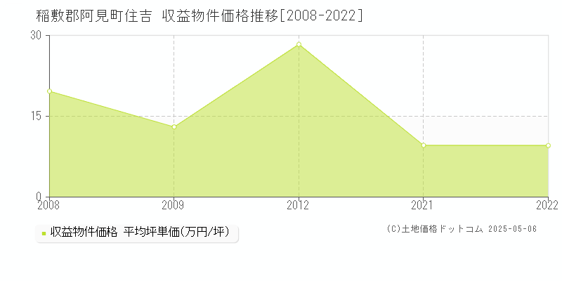 住吉(稲敷郡阿見町)の収益物件価格推移グラフ(坪単価)[2008-2022年]