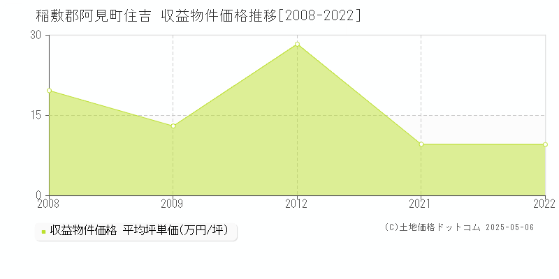 稲敷郡阿見町住吉のアパート価格推移グラフ 