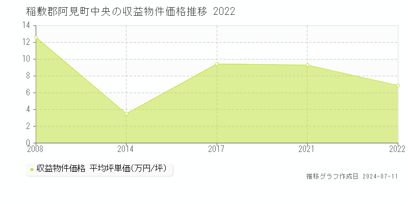 稲敷郡阿見町中央のアパート価格推移グラフ 