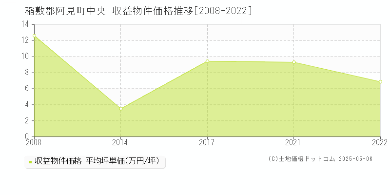 中央(稲敷郡阿見町)の収益物件価格推移グラフ(坪単価)[2008-2022年]